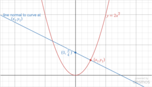 Curve y=2x^2, and line passing through (0, 3/4) and the point (x_1, y_1) on the curve 
